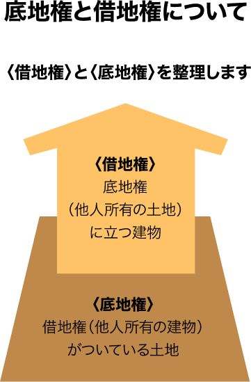 底地権と借地権について