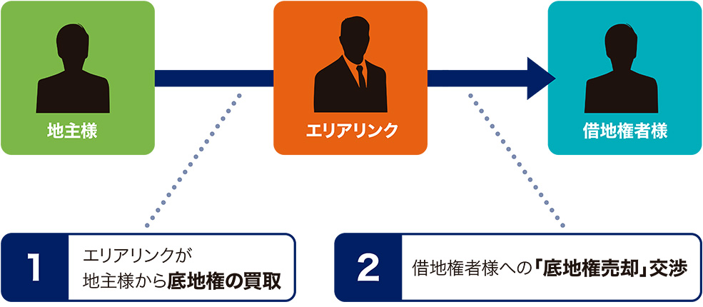 1.地主様に代わって2.地主様に代わって借地権者様への「底地権売却」交渉3.借地権者様との「借地権買取」交渉エリアリンクが「底地権の買取」