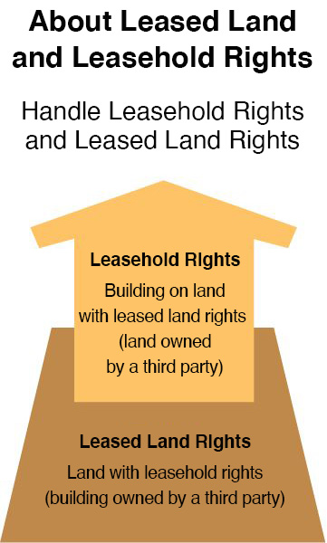 About Leased Land and Leasehold Rights
