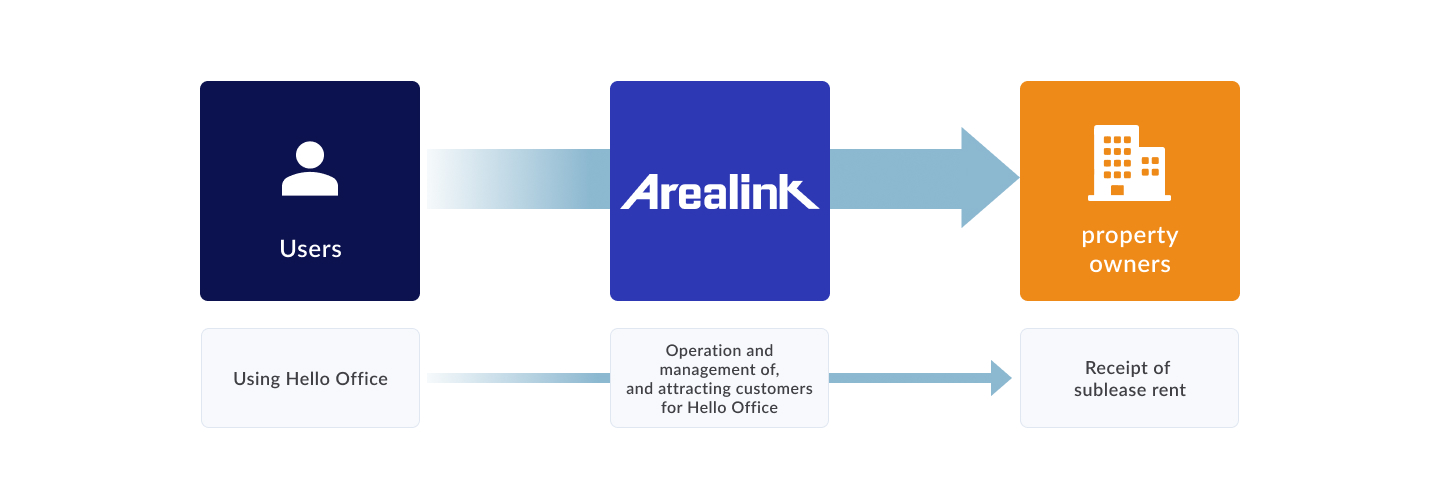 Arealink(エリアリンク)のビジネスモデルを示す図。左に『ユーザー様』、中央に『Arealink』、右に『物件オーナー様(建物所有者)』を配置。ユーザーがハローオフィスを利用し、Arealinkが運営・管理・集客を行い、物件オーナーがサブリースとして賃料を受け取る流れを矢印で表現している。
