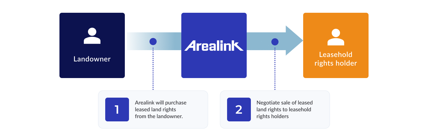 Arealinkが地主様から底地権を買取り、借地権者様へ売却交渉を行う流れを示す図。