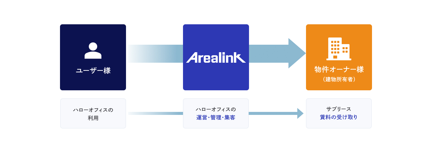 Arealink（エリアリンク）のビジネスモデルを示す図。左に『ユーザー様』、中央に『Arealink』、右に『物件オーナー様（建物所有者）』を配置。ユーザーがハローオフィスを利用し、Arealinkが運営・管理・集客を行い、物件オーナーがサブリースとして賃料を受け取る流れを矢印で表現している。