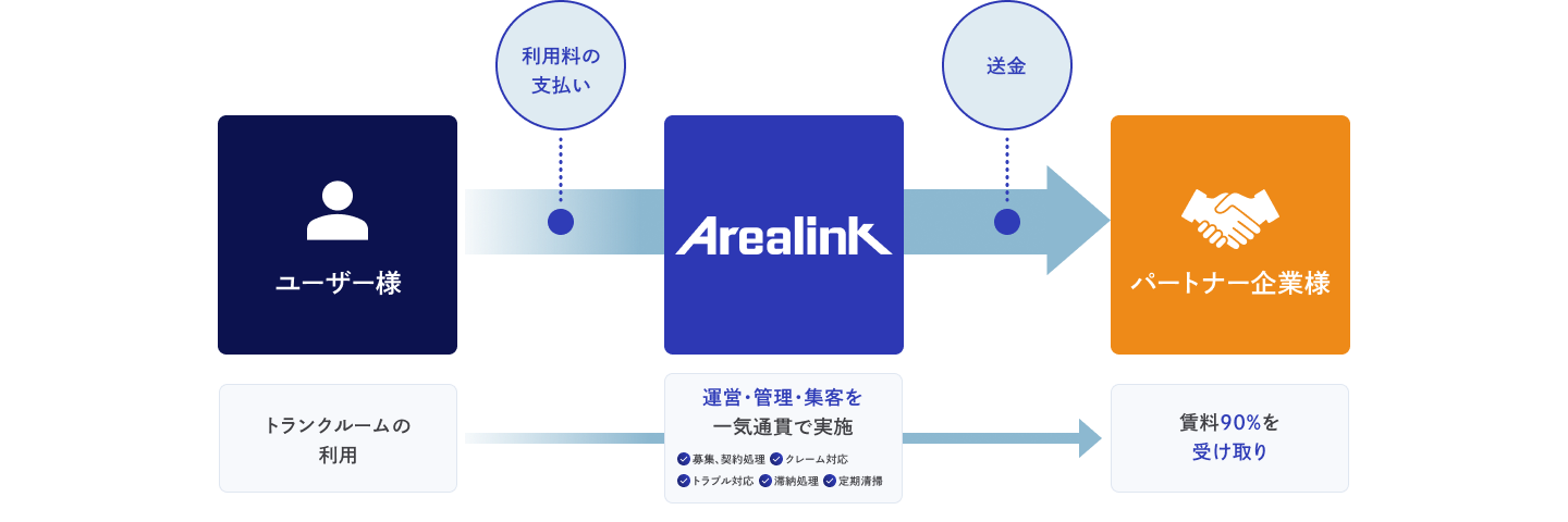 Arealinkのトランクルーム運営モデルを示す図。エンドユーザーが利用料を支払い、Arealinkが運営・管理・集客を一括で実施し、借地権者に賃料の90％を報酬として支払う仕組みを表している。エンドユーザーはトランクルームを利用し、Arealinkは募集・契約処理、クレーム・トラブル対応、清掃・定期点検などを行う。
