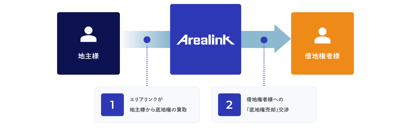 Arealinkが地主様から底地権を買取り、借地権者様へ売却交渉を行う流れを示す図。