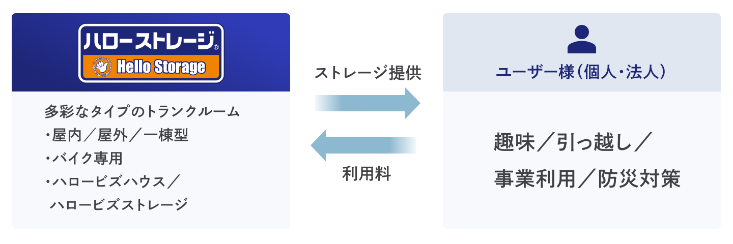 青とオレンジの2つのボックスで構成されたビジネス関係図。 左のボックスには「ハローストレージ」のロゴとともに、 「多彩なタイプのトランクルーム」「屋内／屋外／一棟型」「バイク専用」「安心セキュリティ」などの特徴を記載。 右のボックスには「ユーザー様（個人・法人）」と書かれ、 「24時間出し入れ可能」「趣味／引っ越し／事業利用」といった利用シーンを説明。 中央には「ストレージ提供」「利用料」を示す双方向の矢印が描かれ、 ハローストレージがサービスを提供し、ユーザーが利用料を支払う関係を表している。